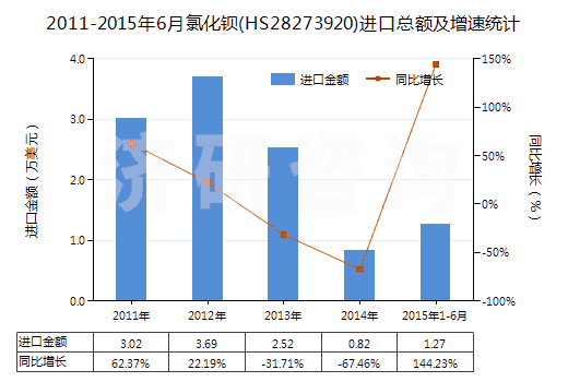 2011-2015年6月氯化鋇(HS28273920)進(jìn)口總額及增速統(tǒng)計